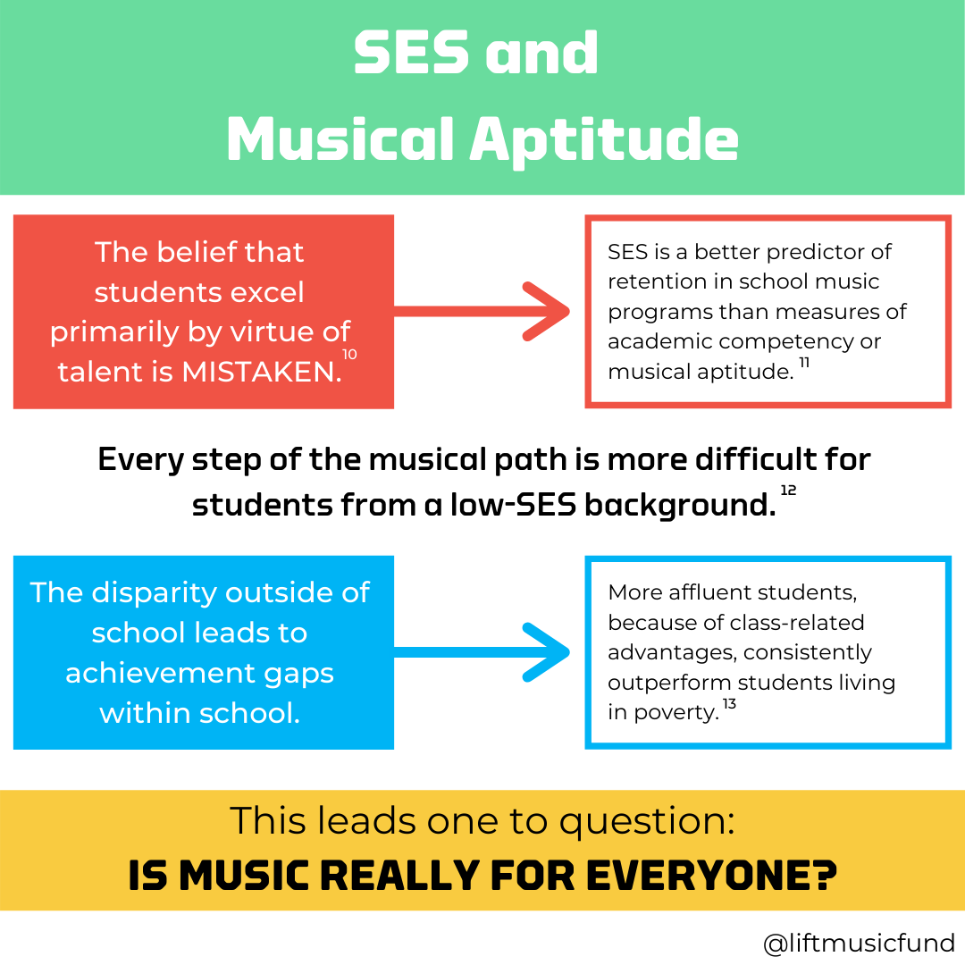 Lift Music Fund infographic about socioeconomic status and musical aptitude, reporting that SES is more predictive of success in music than academic competence or musical aptitude.