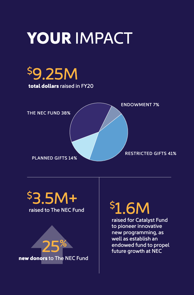 FY20 Impact Report INfographic